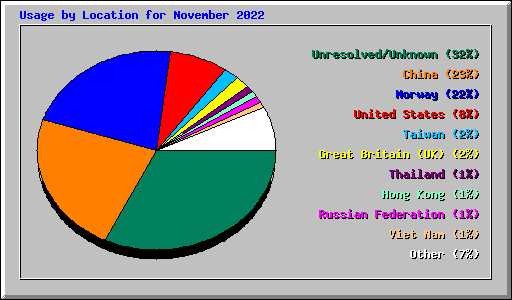 Usage by Location for November 2022
