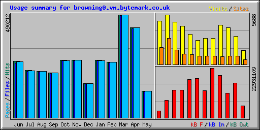 Usage summary for browning0.vm.bytemark.co.uk